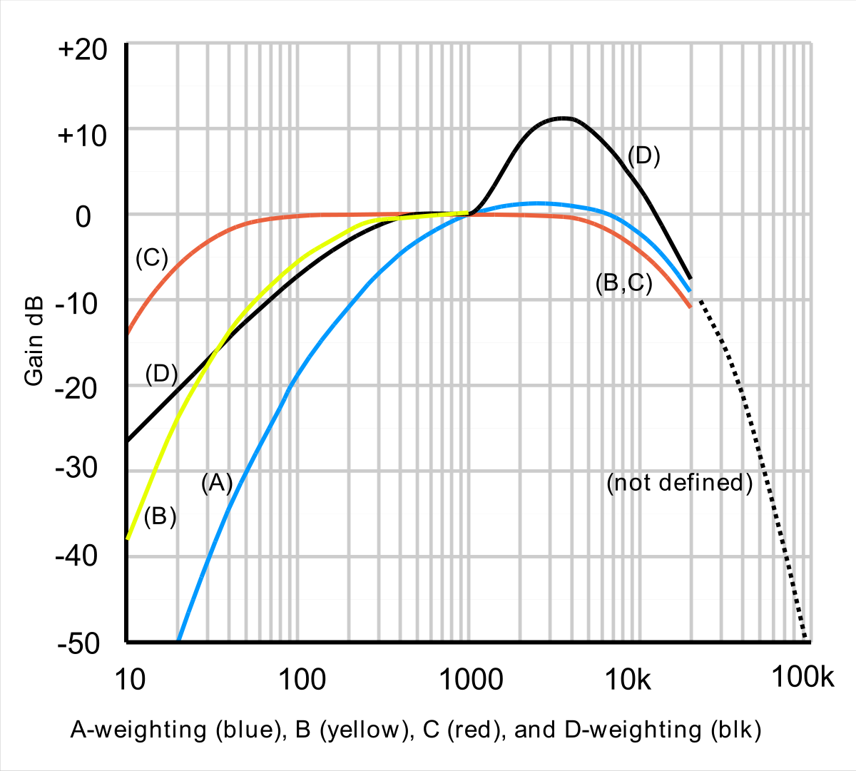 A, C, and Z frequency weighting curves for acoustic measurements